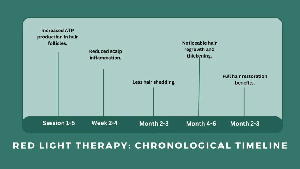 chronology red light therapy